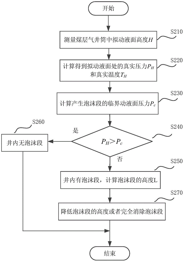 Method for judging foam segment of coalbed methane shaft