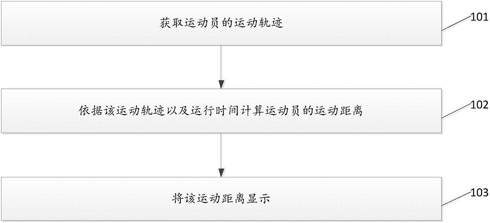 Application method and system for movement distance in tennis