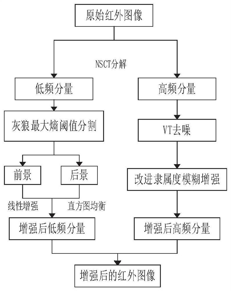 Power equipment infrared image enhancement method based on NSCT domain