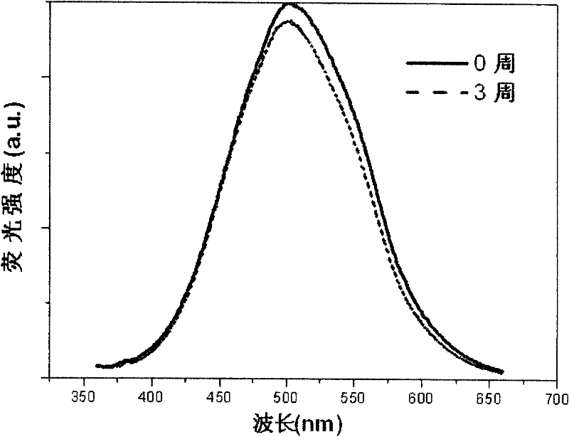 Surface-modified ZnO quantum dot and preparation method thereof