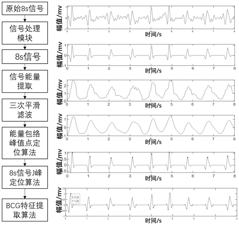 Non-contact bcg signal processing system and method based on optical fiber sensing