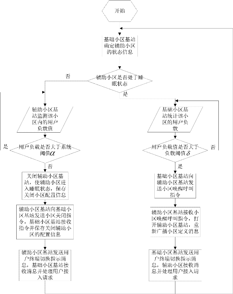 Energy saving method based on heterogeneous honeycomb wireless network and implementation structure thereof