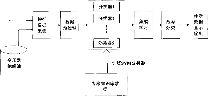 On-line transformer fault diagnosis method based on SVM and DGA