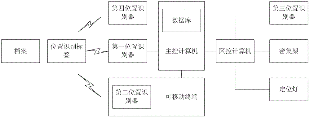 Movable rack-based integrated archives management system