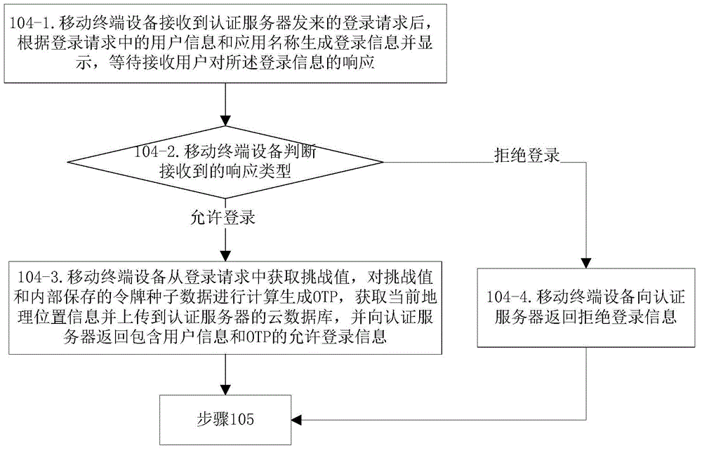 Authentication method based on geographic position information
