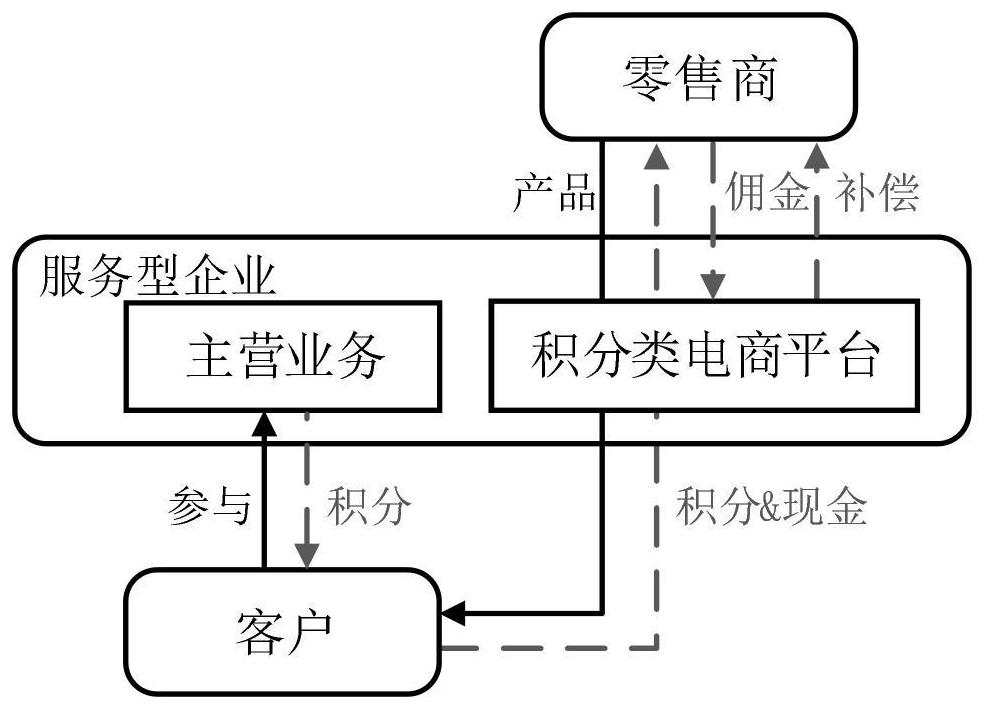 Retailer pricing method and system based on point type e-commerce platform