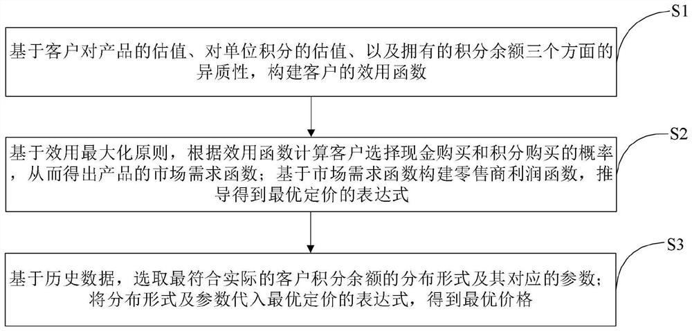 Retailer pricing method and system based on point type e-commerce platform