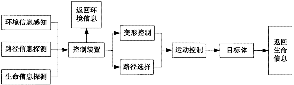 Full fabric skin sensing autonomous flexible deformation search and rescue robot and operating method thereof