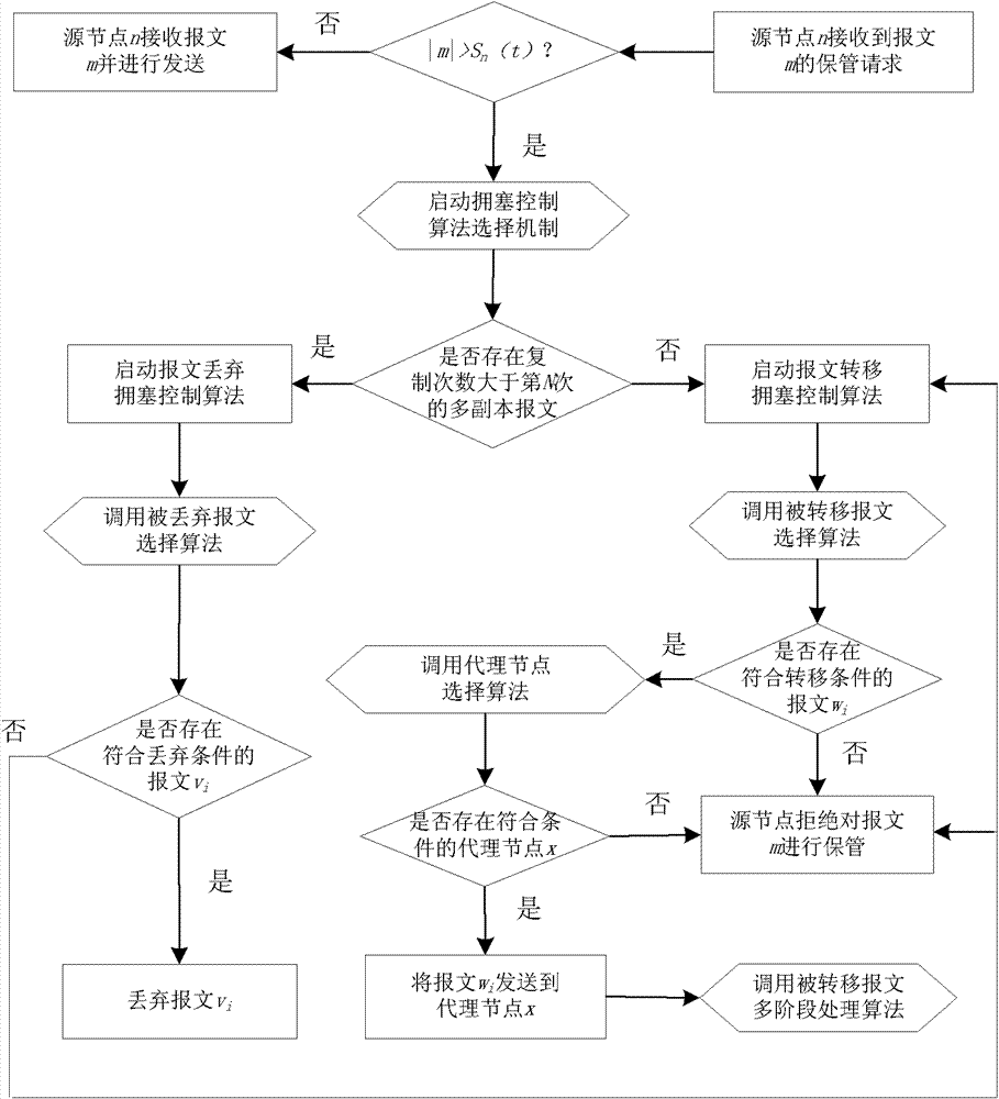 Processing method of network node memory congestion in delay-tolerant network