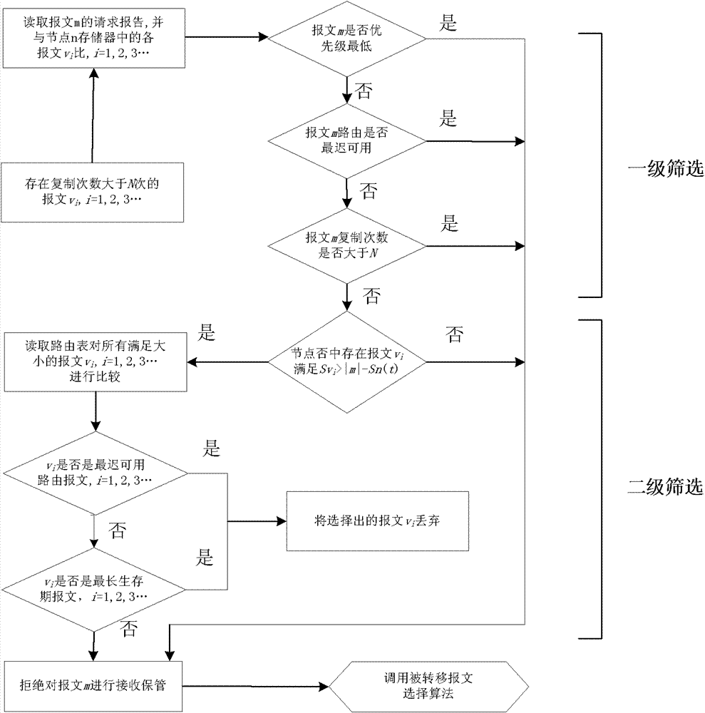 Processing method of network node memory congestion in delay-tolerant network
