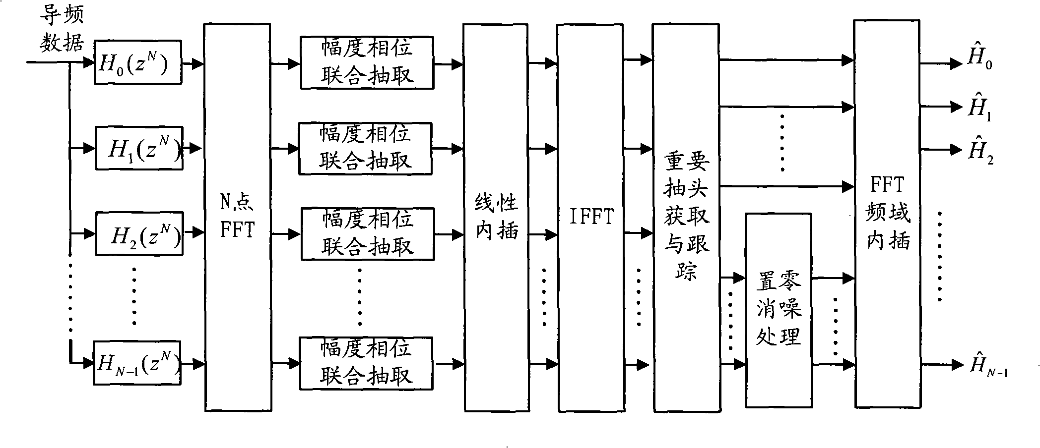 An OFDM time shift channel measuring method