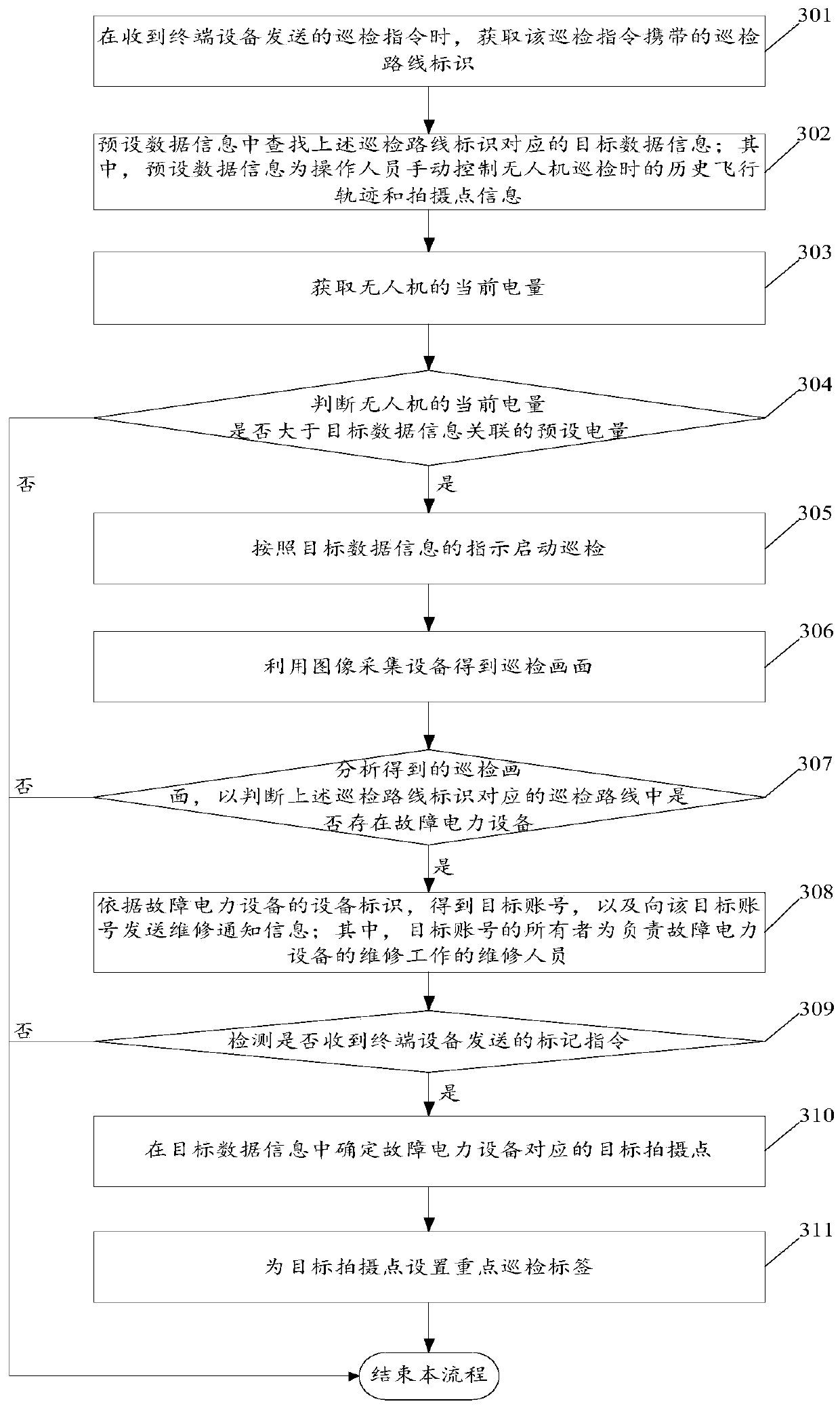 Unmanned aerial vehicle based power patrol inspection method and system