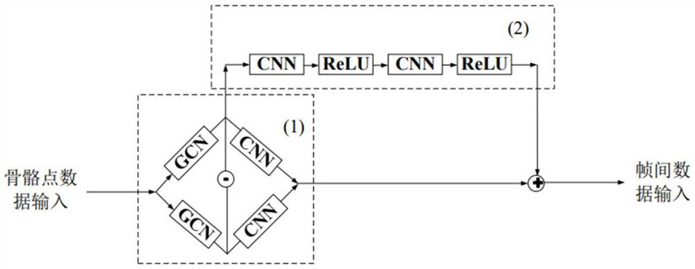 Human skeleton action recognition method based on difference graph convolutional neural network