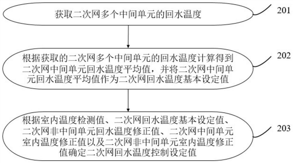 A method and system for controlling the secondary network of a heat exchange station