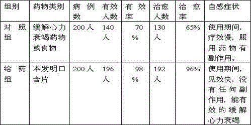 Lozenges for relieving heart failure and preparation method thereof