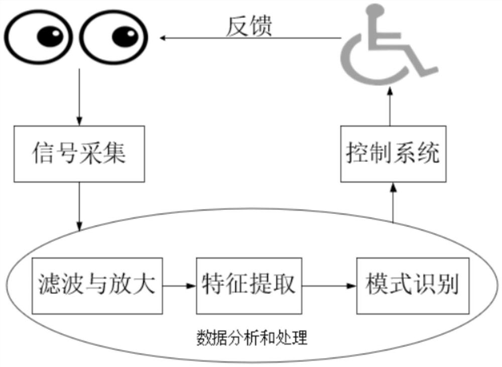 Electro-oculogram intelligent wheelchair and control method thereof