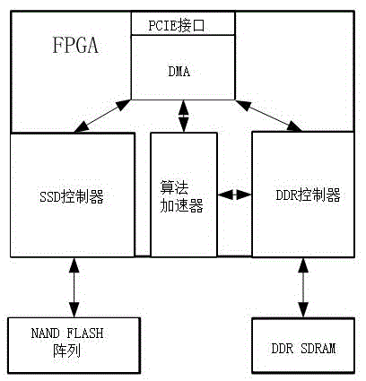 FPGA method achieving computation speedup and PCIESSD storage simultaneously