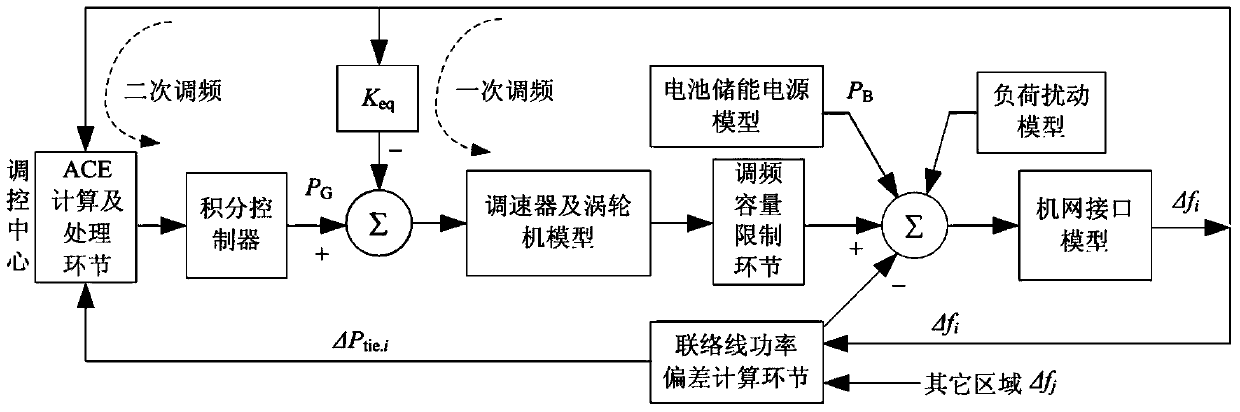 Cooperative control method and system of battery energy storage power source participating in secondary frequency modulation of power grid