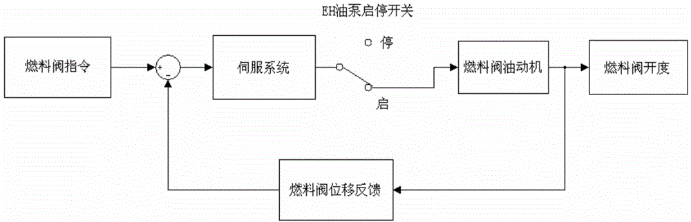 Method and system for testing control parameters of servo system of gas turbine speed regulator