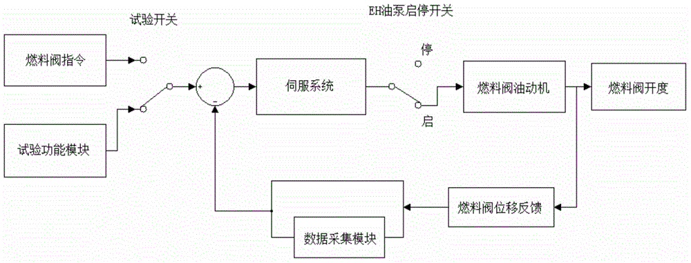 Method and system for testing control parameters of servo system of gas turbine speed regulator