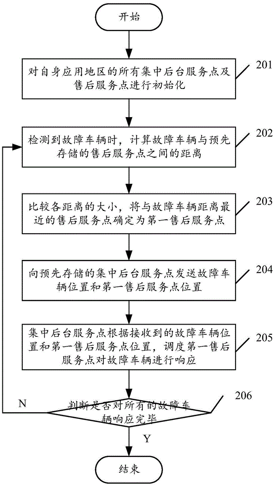 Fault diagnosis method and fault diagnosis system for automotive background server
