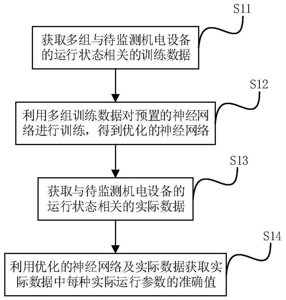 Electromechanical equipment operation state monitoring method, device and system