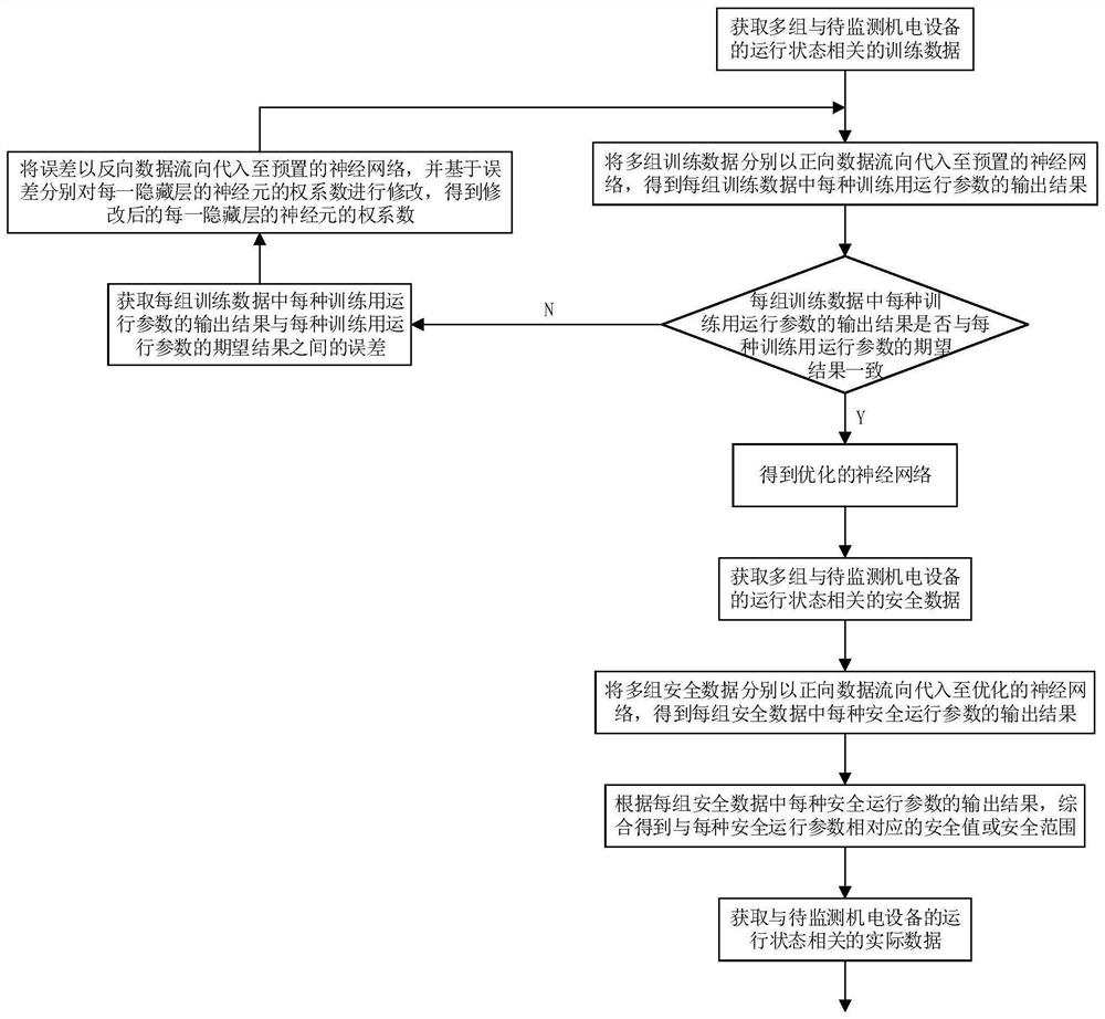 Electromechanical equipment operation state monitoring method, device and system