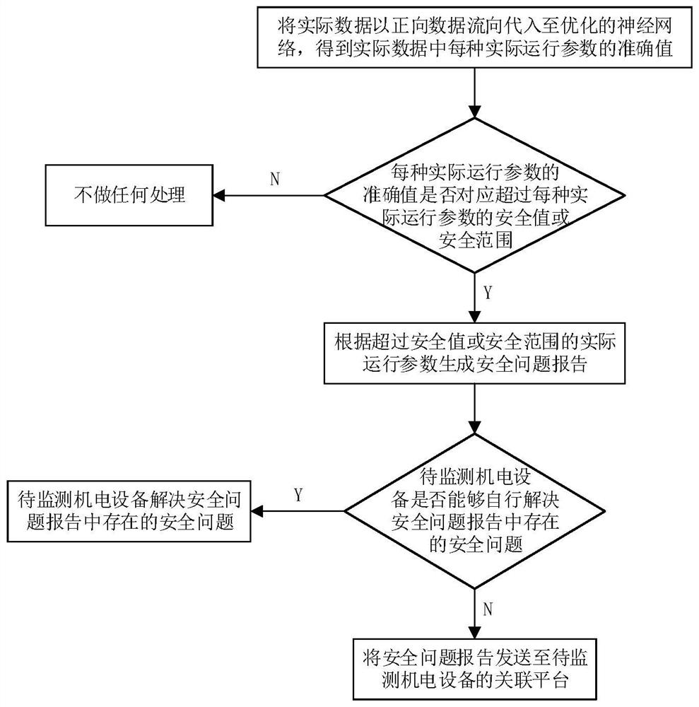 Electromechanical equipment operation state monitoring method, device and system