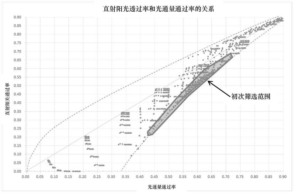 Method for Determining Shape Parameters of Fixed Sunshade Mesh