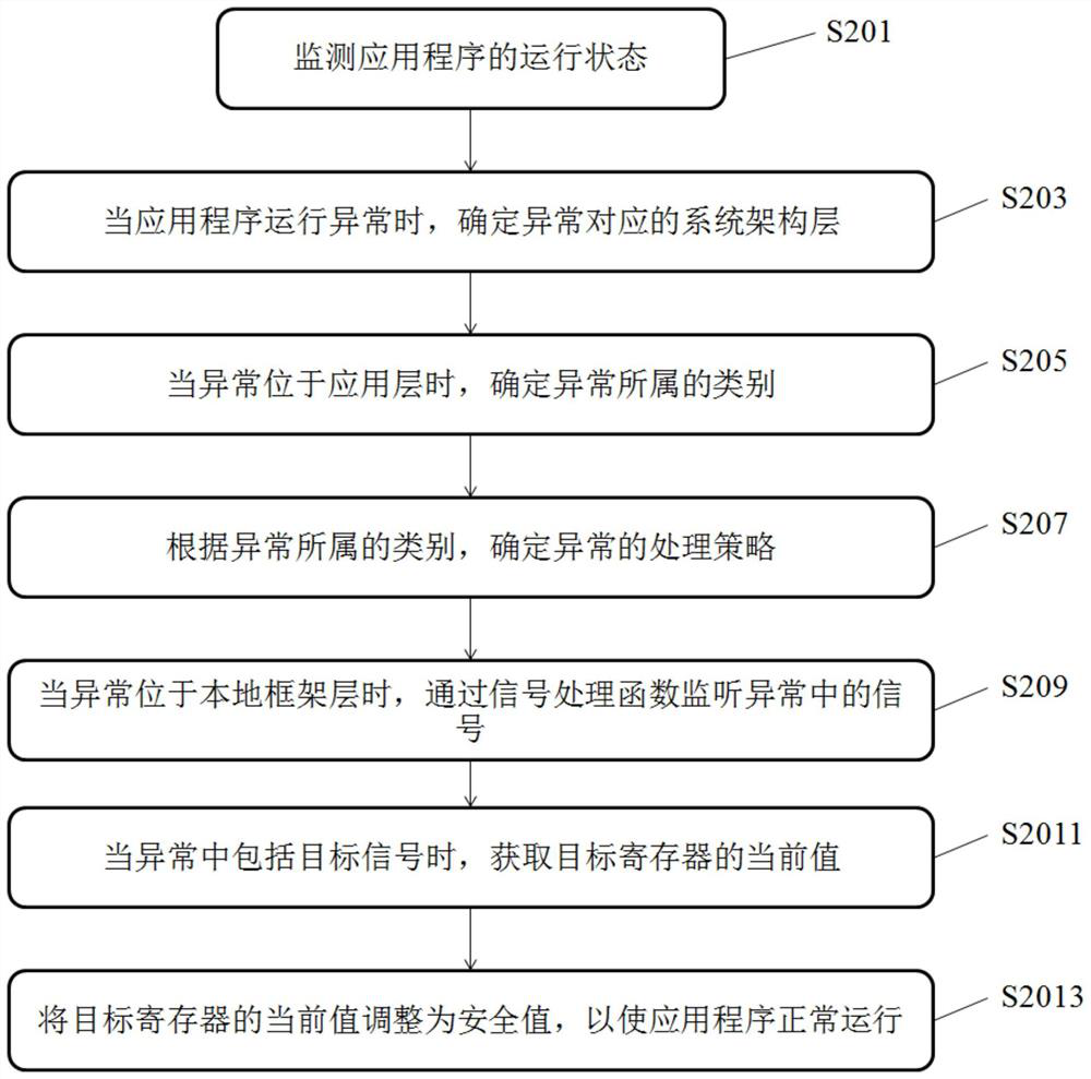 Application program exception processing method and device, equipment and storage medium