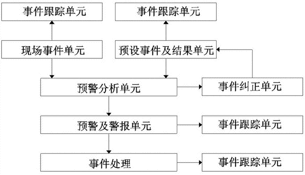 Production accident early warning analysis system and method