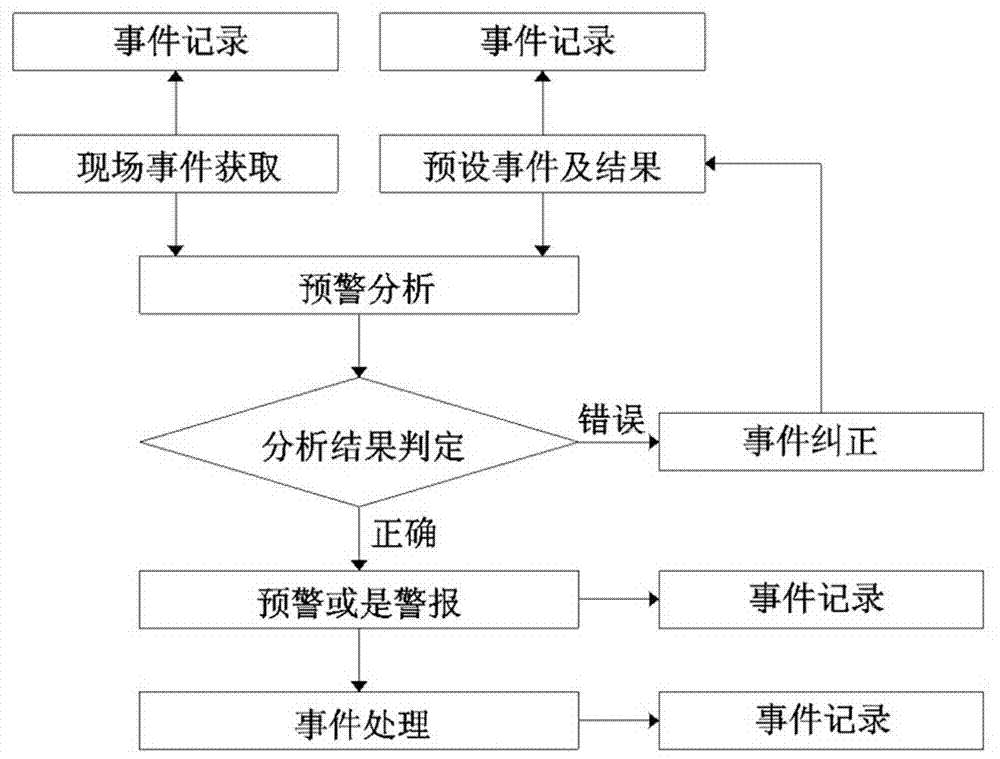 Production accident early warning analysis system and method