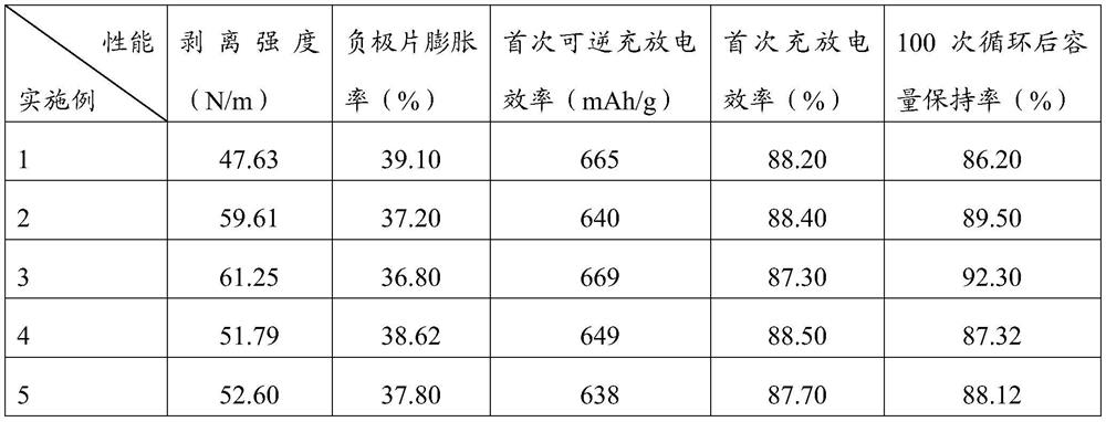 Preparation method of silicon negative plate