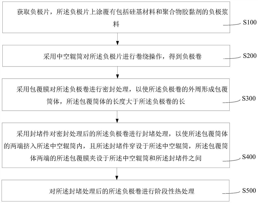 Preparation method of silicon negative plate