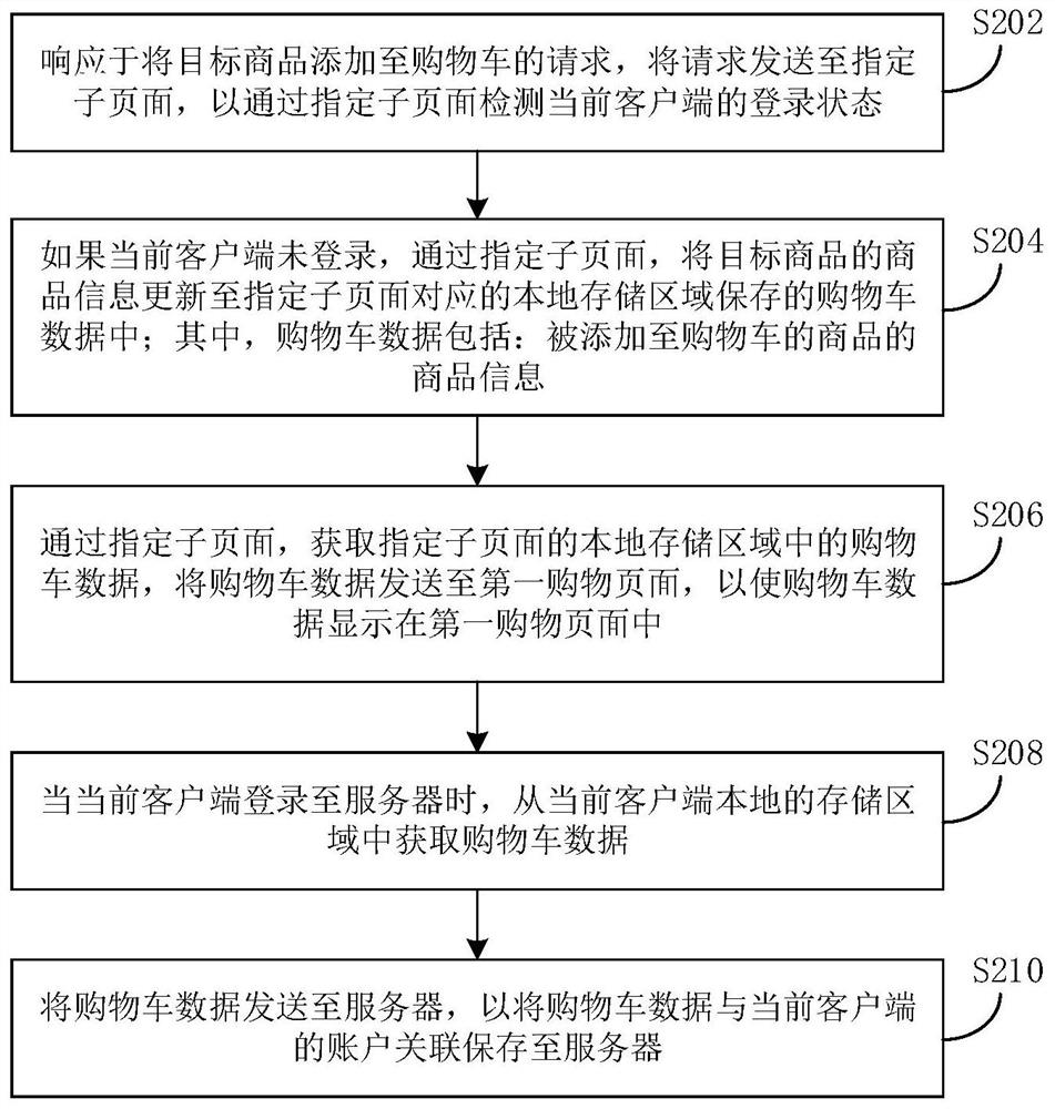 Request processing method and device and electronic equipment