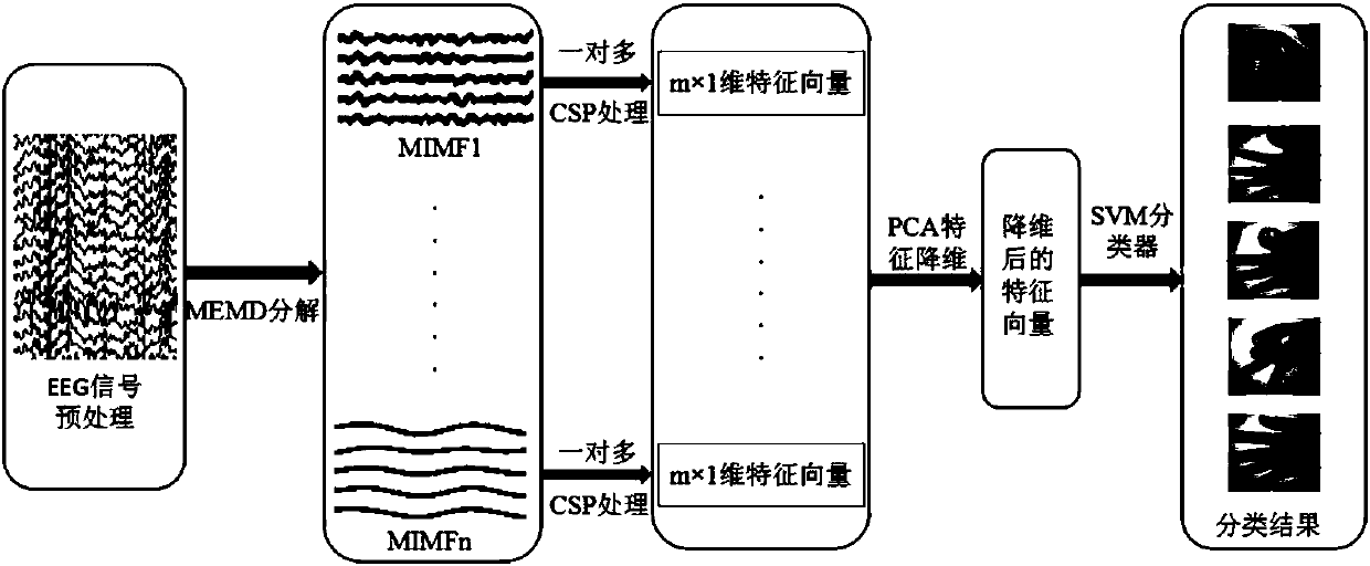 Single-time brain wave characteristic extraction and classification method for motion execution