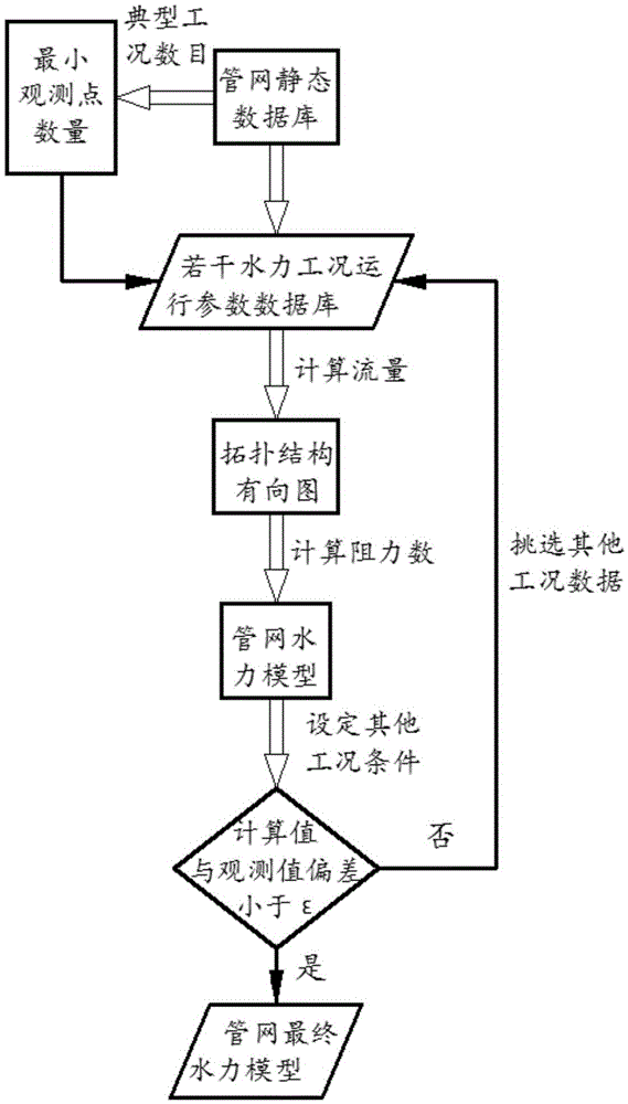 Method for building municipal pipeline hydraulic model