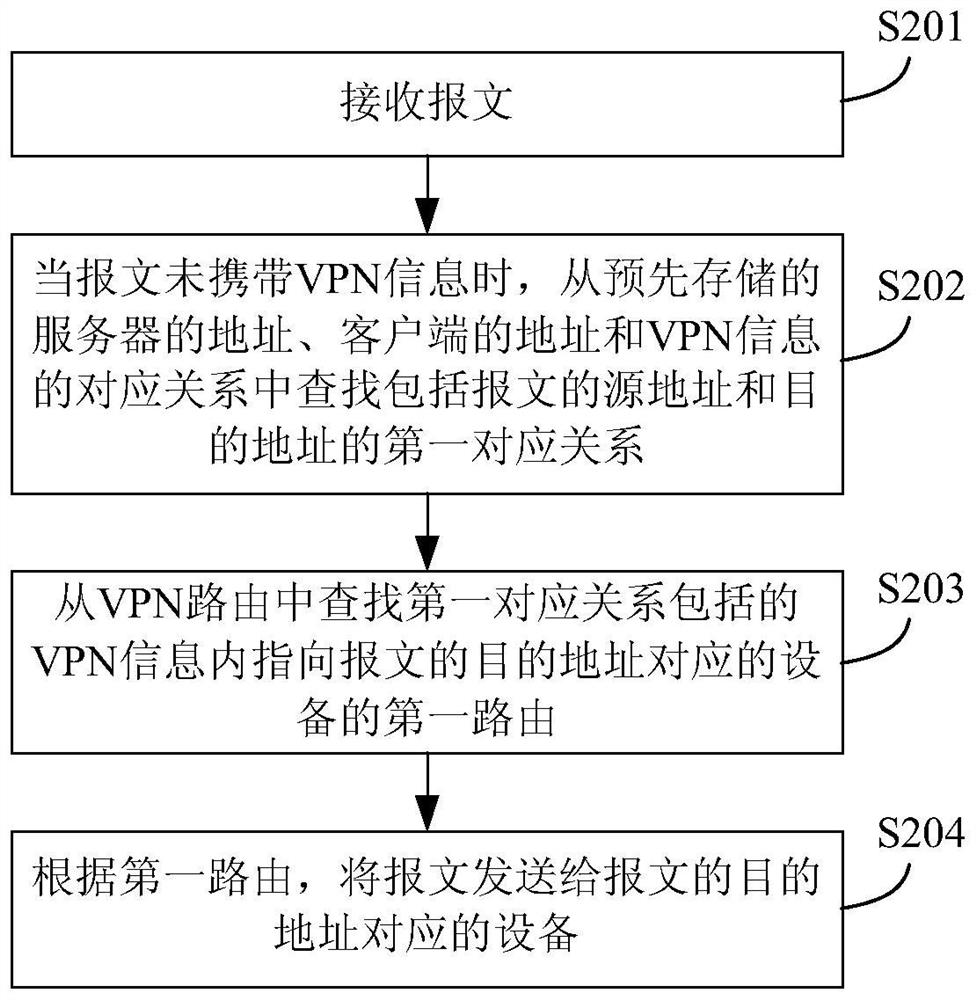 A message forwarding method and device