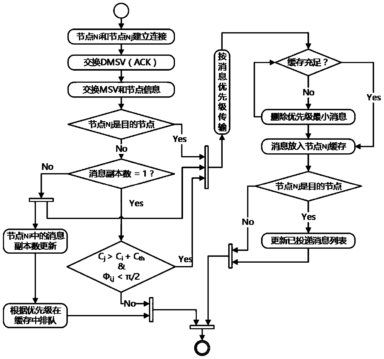 Vehicle Distributed Focus Routing Protocol Method Based on Node Transmission Capability