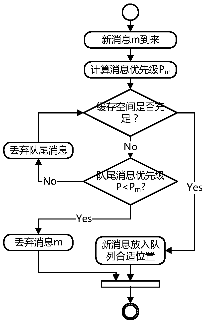 Vehicle Distributed Focus Routing Protocol Method Based on Node Transmission Capability