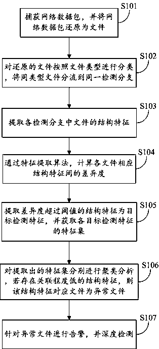 Method and system for detecting overflow loophole based on format heterogeneity and storage medium