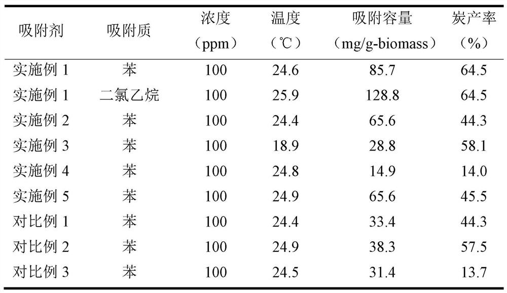 Coprinus comatus mushroom dreg porous carbon adsorbent as well as preparation method and application thereof