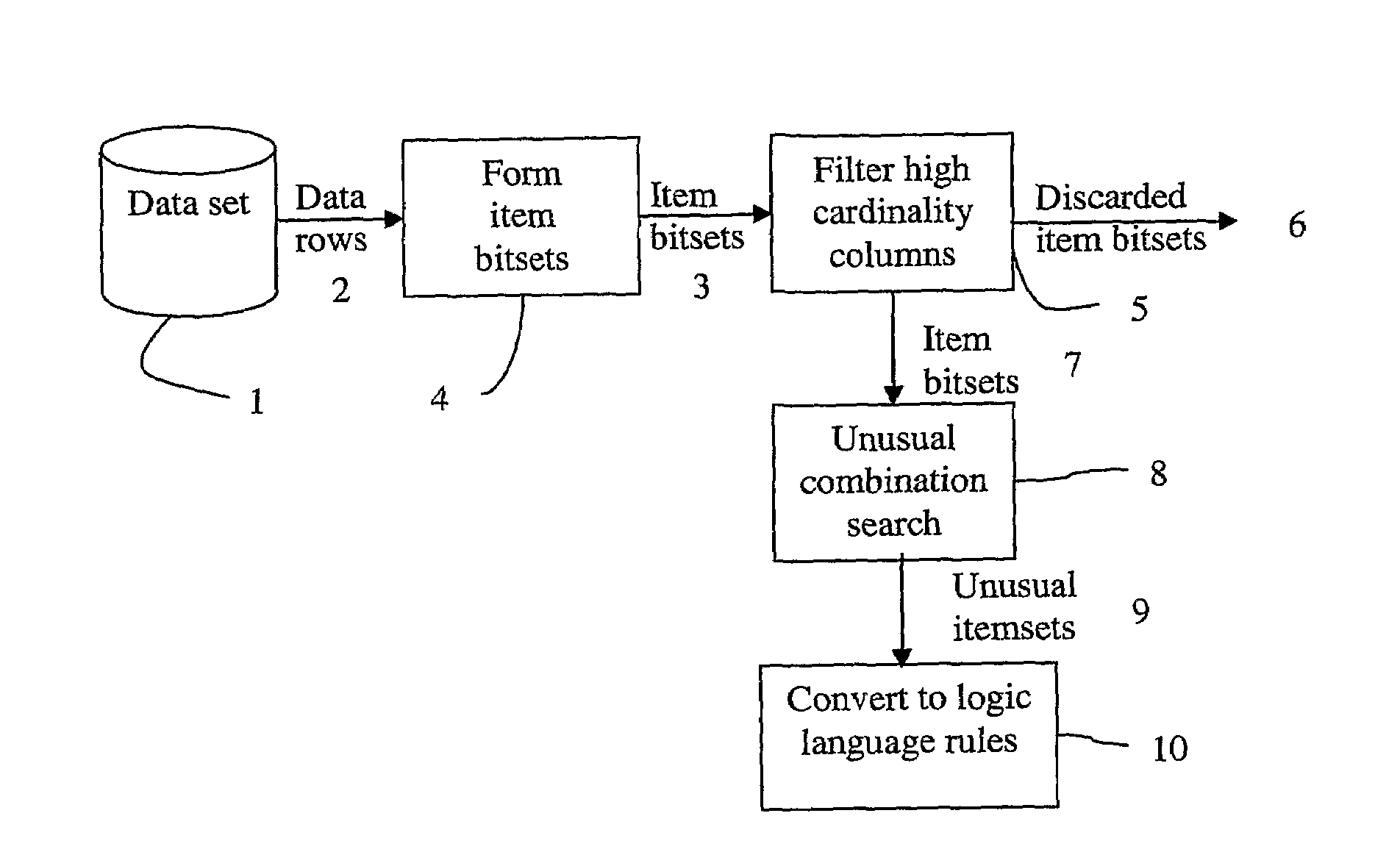 Method, Computer Apparatus and Computer Program for Identifying Unusual Combinations of Values in Data