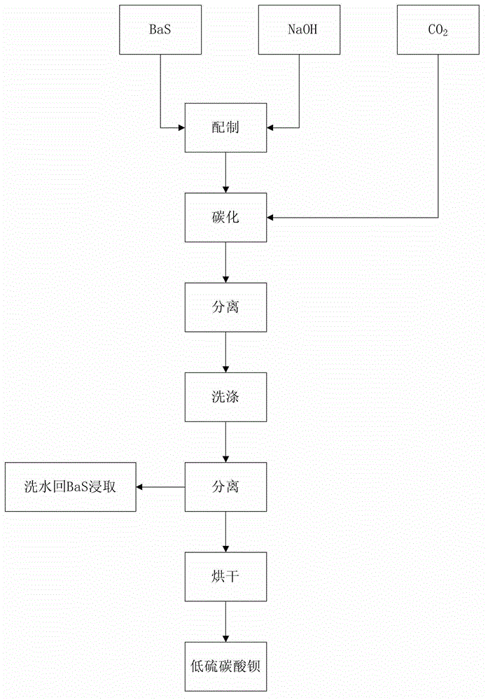 Method for preparing low-sulfur barium carbonate and prepared barium carbonate product