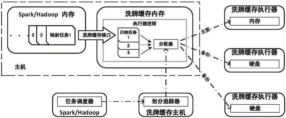 Shuffle data caching method based on mapping-reduction calculation model