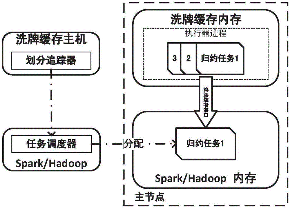 Shuffle data caching method based on mapping-reduction calculation model