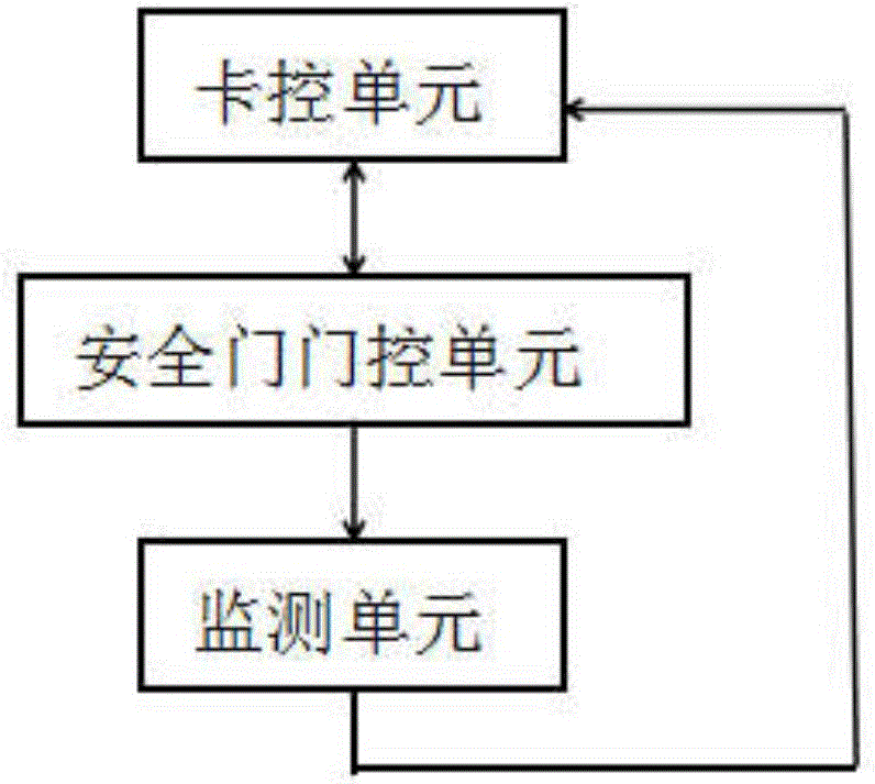 Motor car top climbing operation safety door comprehensive monitoring and card control system