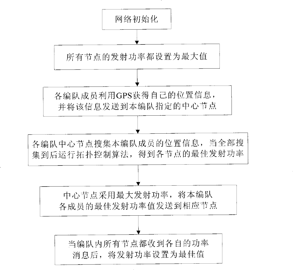Routing method suitable for static state self-grouping formation