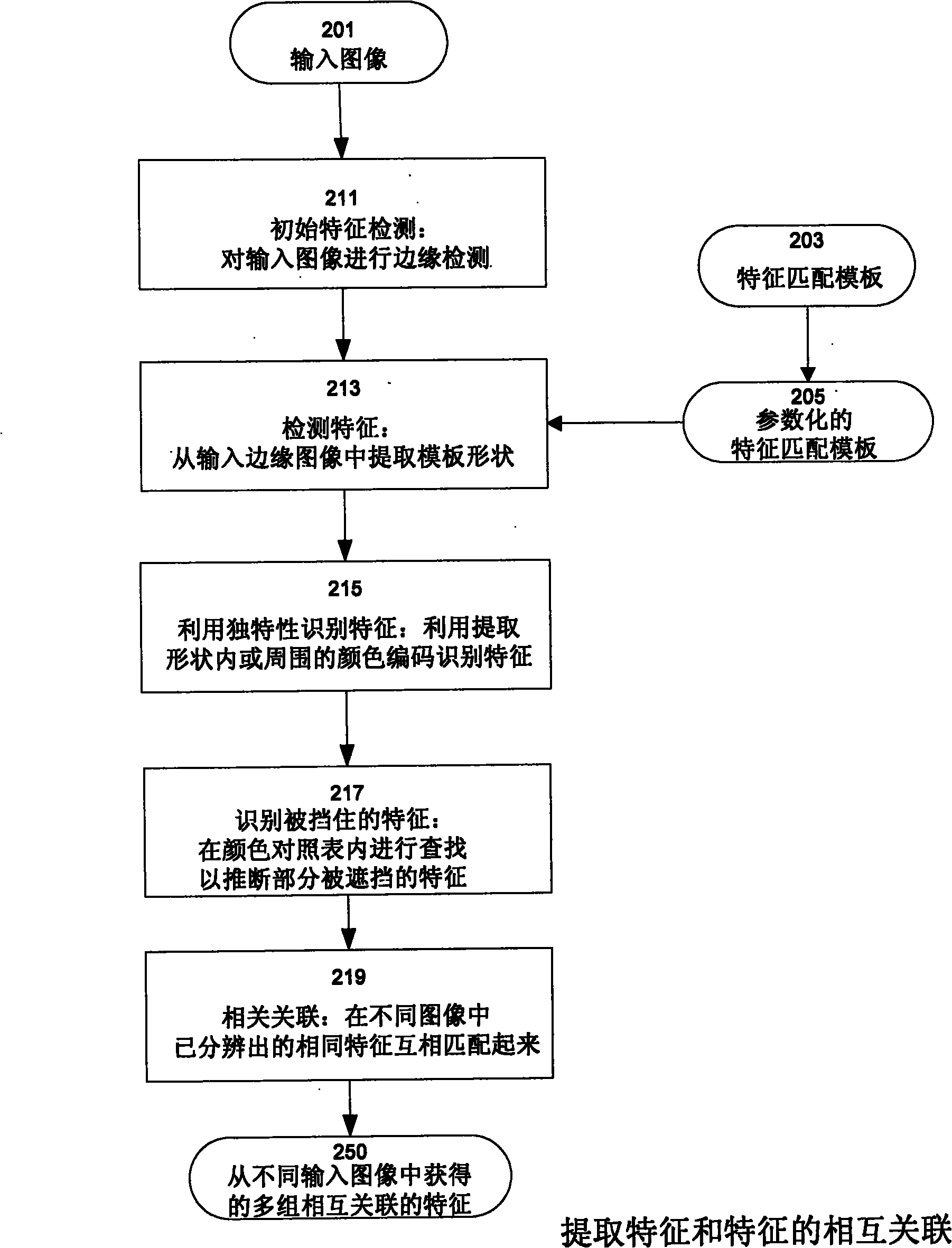 Simple techniques for three-dimensional modeling