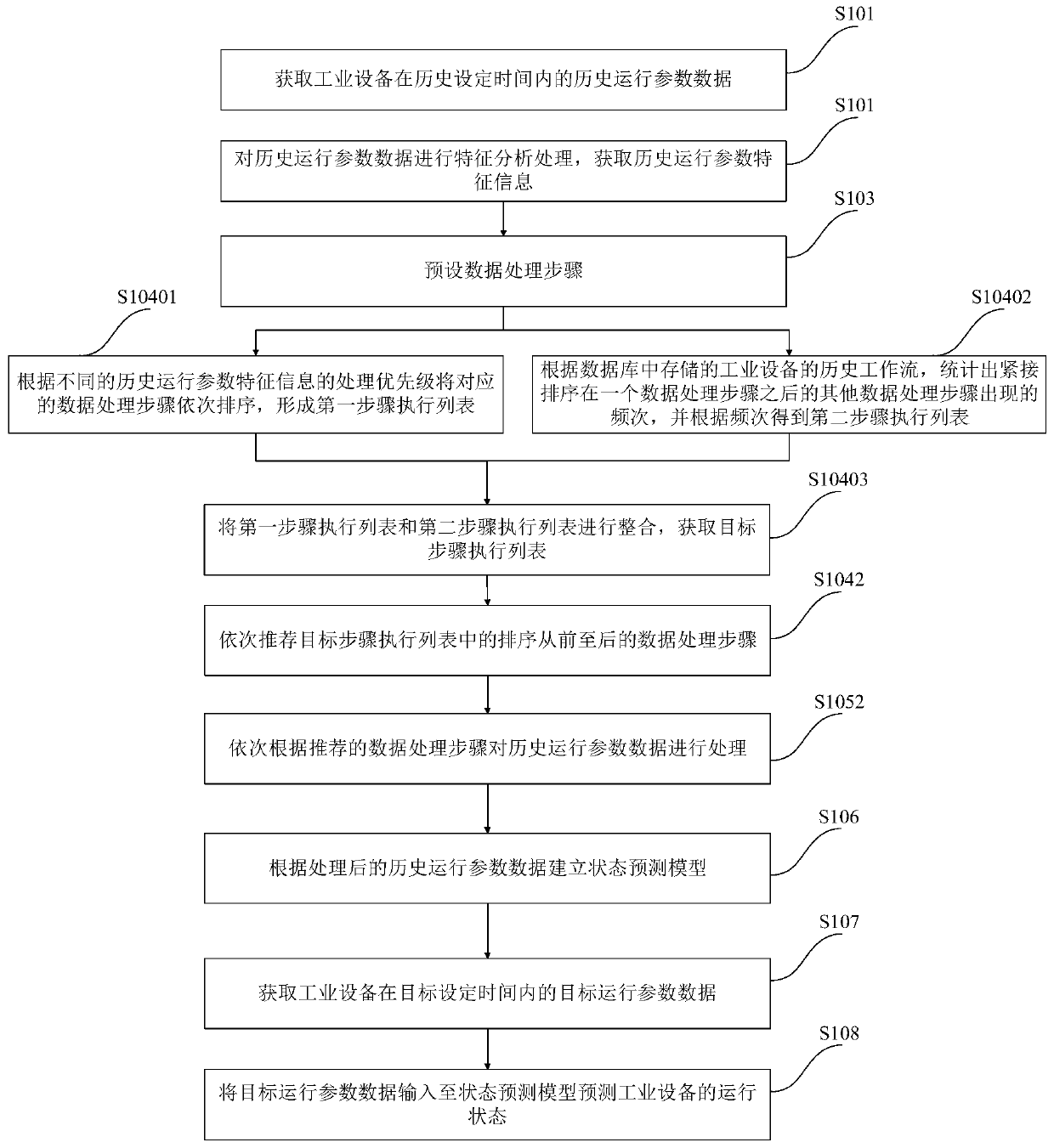 Processing method and system for operating data of industrial equipment